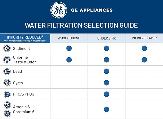 GE Heavy Duty Whole House Water Filtration System, Reduces Sediment, Rust & More, Install Kit & Accessories Included, Filter Not Included, Replace Filter (FXWPT, FXWPX) Every 3 Months, GXWH60T