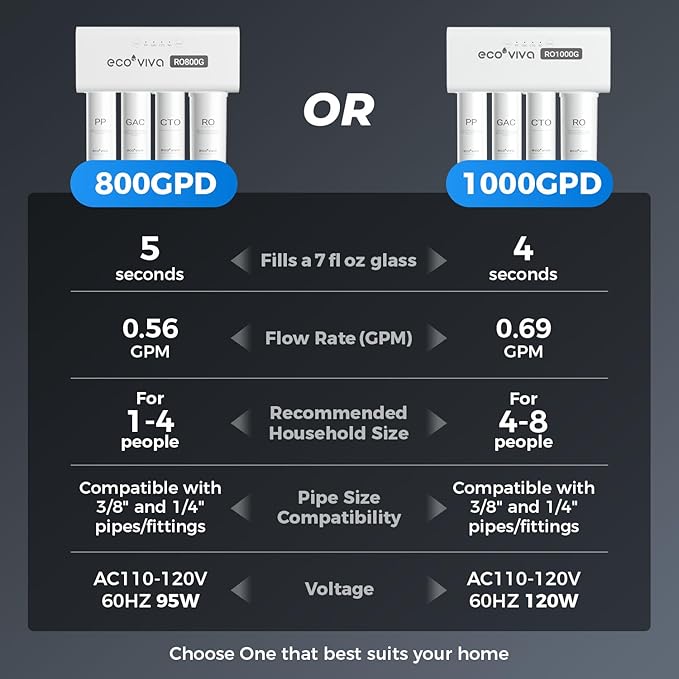 Ecoviva RO Filter Type B For Only RO1000G Under Sink Water Filter System