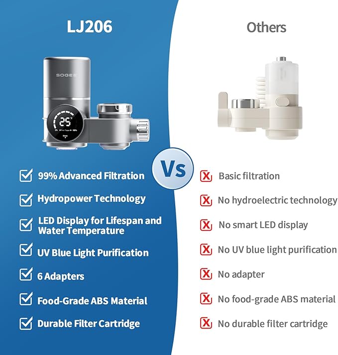 Faucet Water Filter, LED Display Faucet Top Water Filter with Real-Time Filter Life Indicator 99.9% Filtration, NSF42 Remove Chlorine,Odors & Heavy Metals, 1*Filter, LJ206