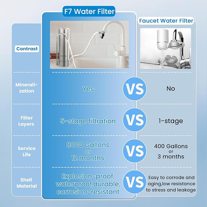Vortopt F7 Countertop Water Filter System,Rapid Flow,6-8Months or 8000 Gallons Long-Life,5-Stage Filtration- Reduces Chlorine,Heavy Metals,Bad Odors,add Mineral Material-Includes 1 Filter.