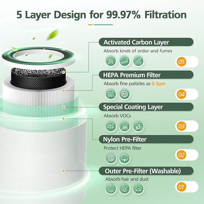 5-in-1 HEPA Air Purifier Filter for Aeocky Pandora, with Extra 2 Washable Pre-Filter, 2 Pack (Green VOCs)