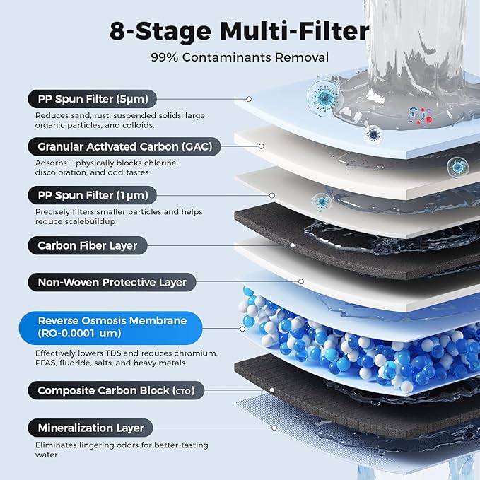 Ecoviva GAC Filter For RO800G/RO1000G Under Sink Water Filter System
