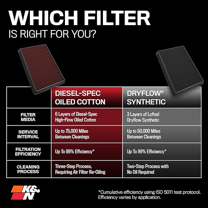 K&N Performance Diesel Dryflow Lifetime Engine Air Filter: Increase Power: Premium, Washable: Compatible with 2020-2025 FORD: F250, F350, F450, F550, F600, 33-5100HBK