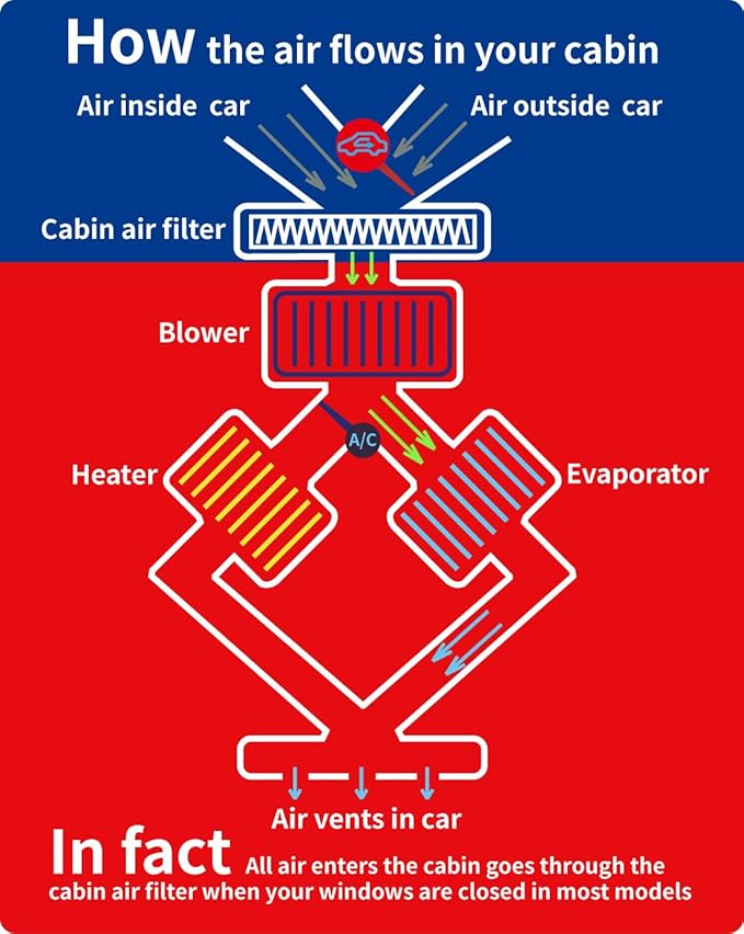 OIFILLIO HEPA Cabin Air Filter for BMW X5 X7 X6 (2019-2025), 530i 540i 530e M5 M550i (2017-2023), 740i 750i (2016-2022), Replaces OE 64119366401 64115a1bdb6 (2PCS)