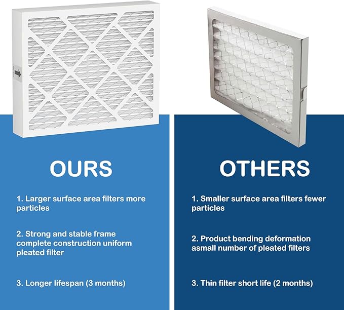 PN07126 MERV 13 Dehumidifier Filter Replacement Compatible with Sanidry Sedona Dehumidifier PN07126 Replacement Filter 4 Packs