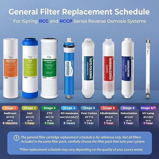 iSpring US31 Classic 3-Stage Under Sink Water Filtration System, Tankless, High Capacity, Sediment + Carbon + Carbon & F3 6-Month Prefilter Replacement Supply Filter Cartridge Pack Set, F3, White