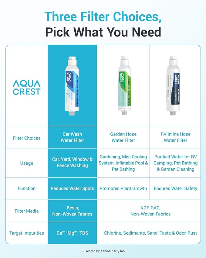 AQUA CREST Inline Water Filter, Dedicated for Car Washing, Window & Yard Cleaning, Effectively Reduce Hard Water Spots, Soften Water, Upgraded Formula, 2 Pack with Hose Protector