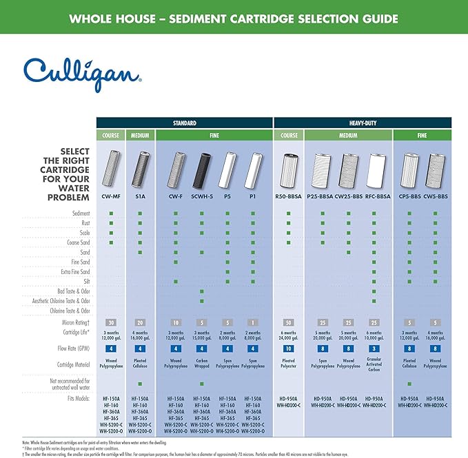 Culligan P5-4PK Standard P5 Whole House Premium Water Filter, 8,000 Gallons, Value 12-Pack, White, (Pack of 4), 4 Count