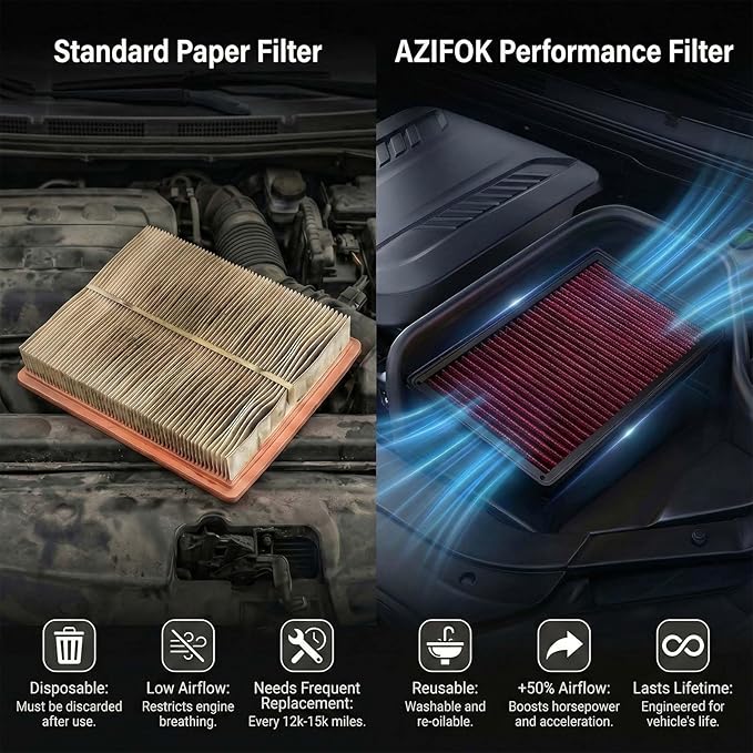 AZIFOK Washable Engine Air Filter for 2007-2024 Ford F150 F250 F350 Super Duty Expedition, Lincoln Navigator, High-Flow Reusable Dry Filter Increases Power & Towing, Replacement for 33-2385