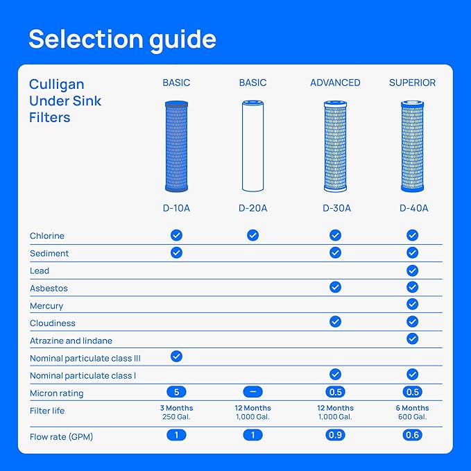 Culligan US-600A Under-Sink Water Filtration System - Water Filter Reduces Chlorine Taste & Odor - Includes D-20A Cartridge, Mounting Hardware & Wrench, 1,000 Gallon Capacity