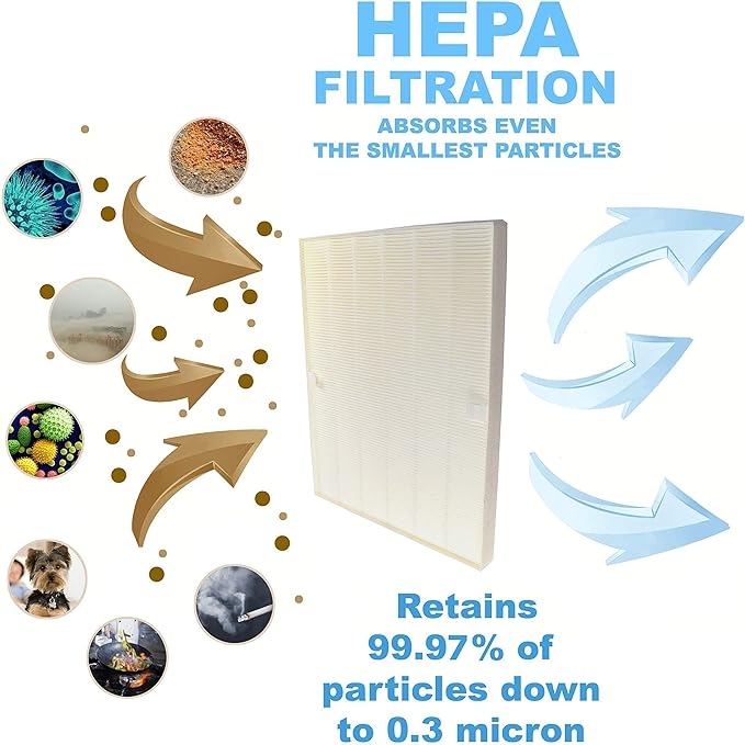 HQRP Air Filter Set (True HEPA + 4 Carbon) compatible with Winix 9000, 9500, 5000, 5000B, WAC9000, WAC5000 Ultimate Pet PlasmaWave, Winix 115115 Size 21 Filter A Replacement