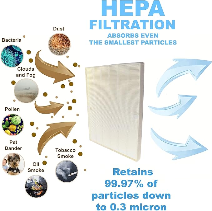 HQRP Filter Set (True HEPA + 4 Carbon) compatible with Fellowes AP-300PH AP-300, HF-300 9370101/9372101 Replacement