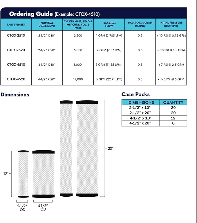 The Neo-Pure CTOX-2510 Carbon Block Filter, made with premium coconut shell carbon, ensures advanced filtration for residential, food service, and commercial water systems.