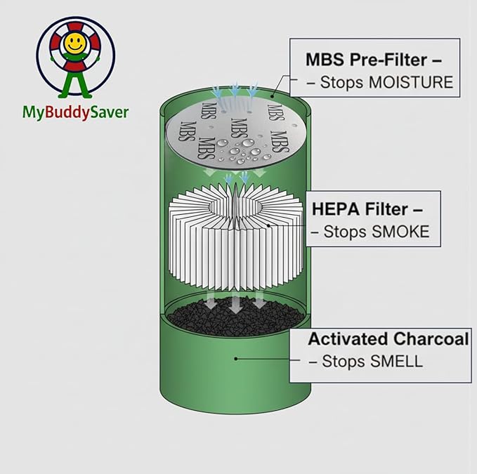 MBS Pre-Filter for The SmokeBuddy Original – Replacable Pre-Filter | Extended Moisture and Odor Control | Made in USA