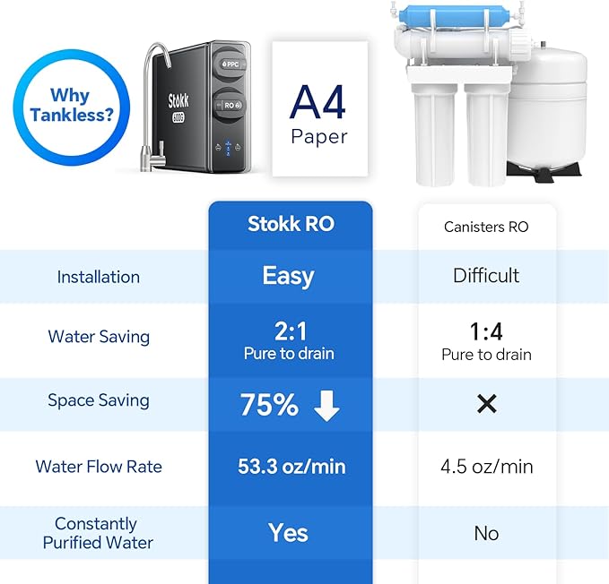 Stokk Reverse Osmosis System, 8 Stage Tankless Reverse Osmosis Water Filter, Reduces PFAS TDS, Under Sink RO System, 2:1 Pure to Drain, NSF/ANSI 58& 42, FCC Listed (600GPD, Grey)