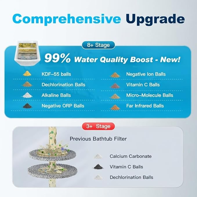 Next-Gen Bathtub & Shower Filter – Removes 96% Chlorine, Lead & Fluoride | Baby-Safe Soft Water for Sensitive Skin, Hair & Eczema Relief Softens Hard Water Bath Filter for Tub