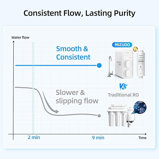 MIZUDO 600GPD Reverse Osmosis System, Pureflo Mini Size 8-Stage Tankless Reverse Osmosis Water Filter, 3:1 RO Filtration System Under Sink, Leak-Free, Reduce PFAS & Fluoride