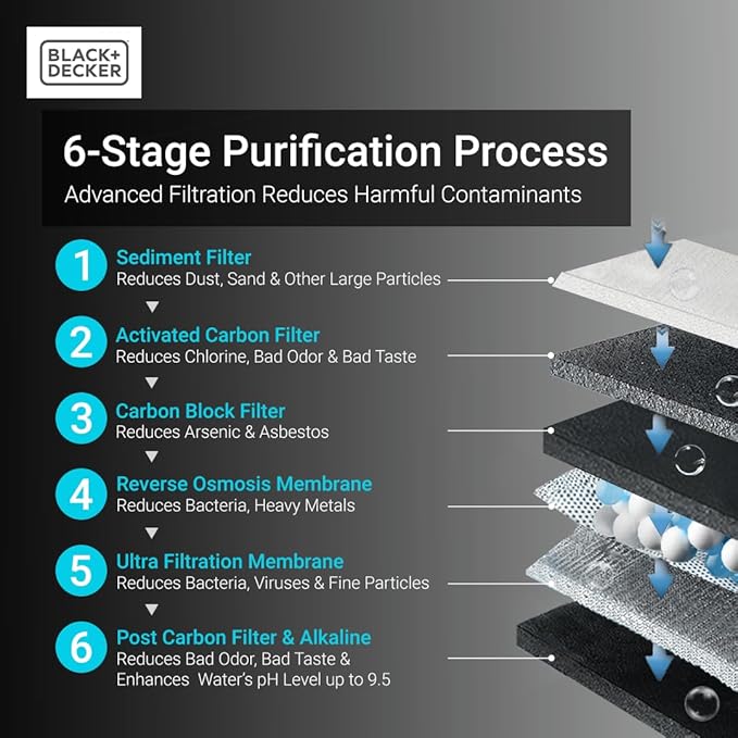 BLACK+DECKER RO 75 Replacement Filter Set, 6-Stage Filtration System, Reduces PFAS, PFOS, Microplastics, 0.0001-μm RO Membrane, NSF/ANSI 58 Certified