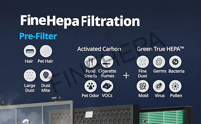 2-Set Replacement Air Filter Set Compatible with Coway Airmega 150