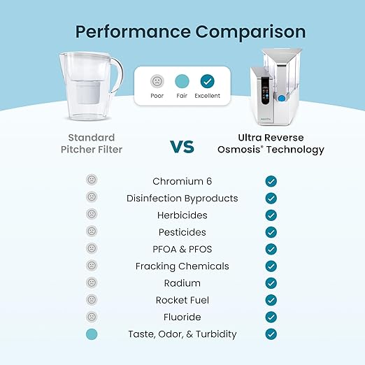 AquaTru Classic Smart Alkaline Countertop Water Purifier | App-Connected 4-Stage RO System Removes Forever Chemicals, Lead & Fluoride | Adds Healthy Minerals | No Plumbing