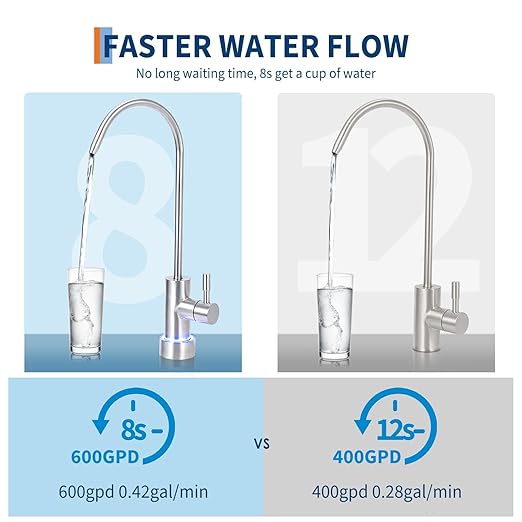 High-Efficiency Countertop Reverse Osmosis Water Filter System, 600GPD, 5-Stage, Water Purifier, Smart Faucet, TDS Monitor, 2:1 Pure to Drain, US Standard, RO Water Filtration
