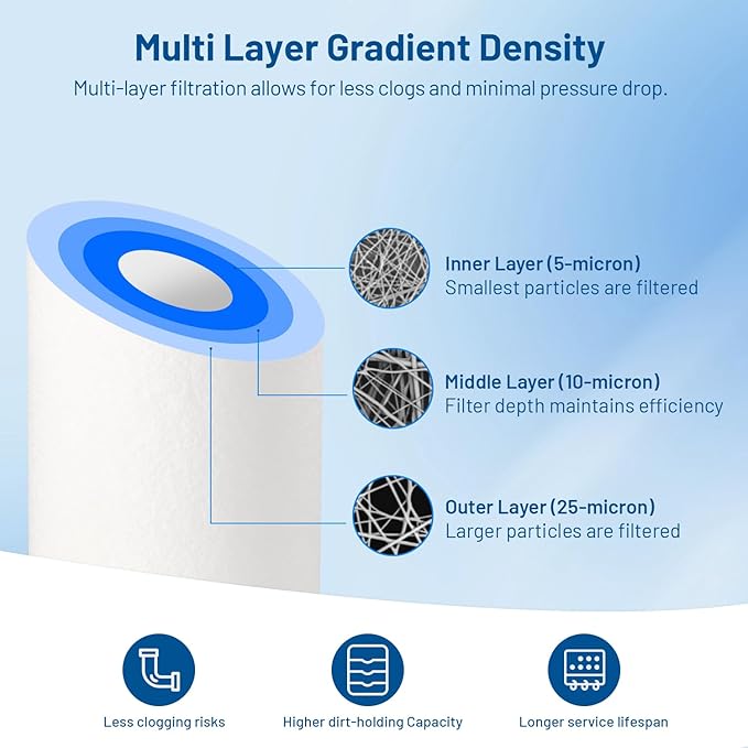 Whole House 5 Micron 10" x 4.5" Polypropylene Sediment Well Water Filter Cartridge Replacement for DGD-5005, 155357-43, FP15B, SDC-45-1005, CMB-510-HF, PP10BB, HD-950A, W15-PR, GXWH40L (Pack of 3)