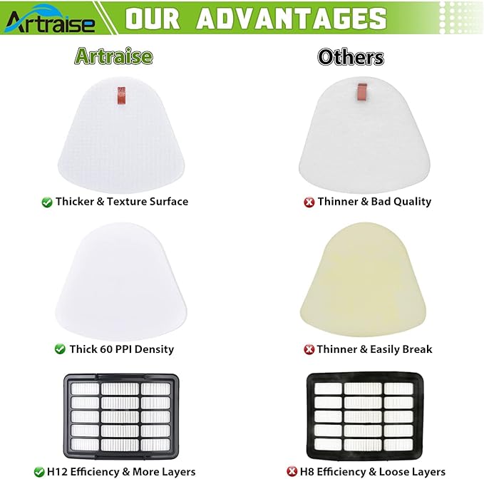 Artraise 1+3 Pack Filters for Shark Vacuum Filter Replacement, fit Navigator Lift Away NV350 NV351 NV352 NV355 NV356E NV360 NV370 UV440 UV490 UV540 CU500 Cleaner, Compare to Parts XFF350 & XHF350