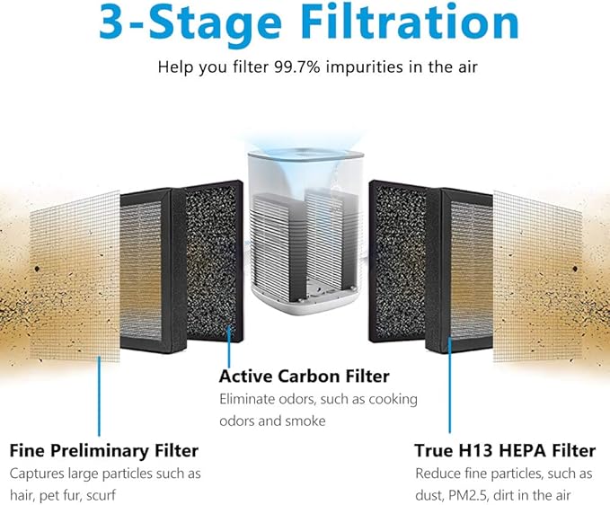 LV-H128 Replacement Filter Compatible with LEVOIT LV-H128/PUURVSAS (HM669A) / ROVACS (RV60) Air Purifier, LV-H128 H13 True HEPA Replacement Filter 2 Pack, by KEEPOW