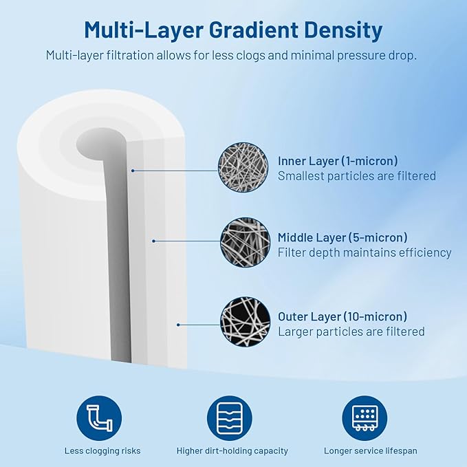 Whole House 1 Micron 20" x 4.5" Spun Polypropylene Sediment Water Filter Cartridge Replacement for DGD-2501-20, CFDGD2501-20BB, SDC-45-2001, FP25B, PD1-20BB, FPMB-BB1-20, SDF-45-2001 (Pack of 2)