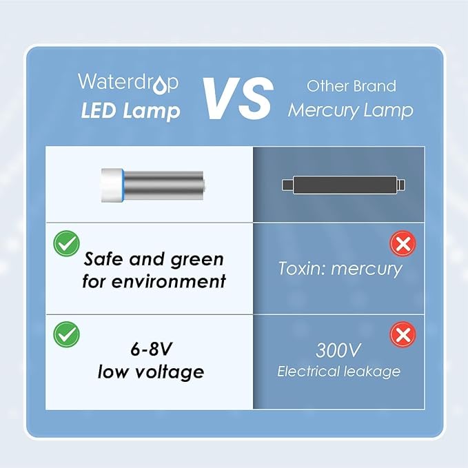 Waterdrop LED UV Ultraviolet Water Filter for Under Sink Water Filter and Reverse Osmosis System, Reduce up to 99.9% of Harmful Substances, Mercury-Free, FCC Certified, Stainless Steel, 50 Year Life