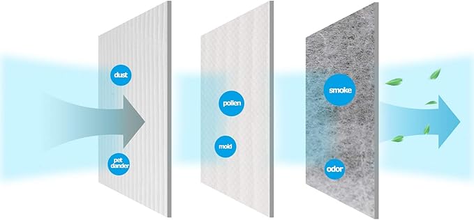 Replacement Filter, for Dyson Pure Hot + Cool Link HP02 HEPA Air Purifier, Dyson Pure Cool Link Desk Purifier, Part no. 968125-03