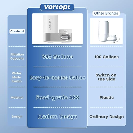 Vortopt Faucet Water Filter for Sink, Mechanical Switch Button - 350 Gallon Water Purifier for Sink, NSF Certified, Reduces Chlorine and Bad Taste with One Replacement, T5 (White)
