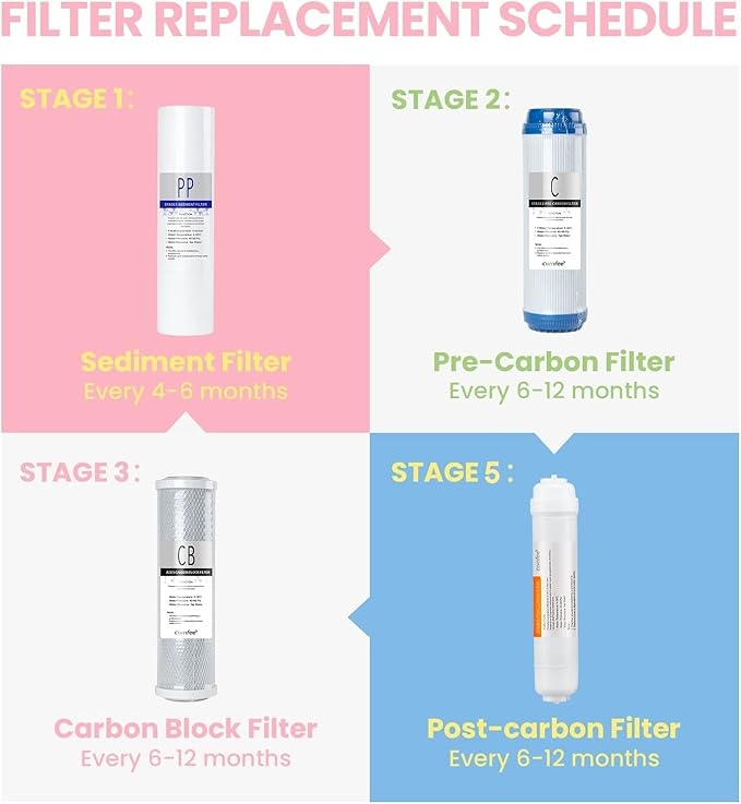 COMFEE' Reverse Osmosis Water Filter Replacement CMP10-F, Replacement Filter Set for 5 -Stage Under Sink RO Water Filtration System CMP10 White 9.92 * 2.74 * 2.74 inches