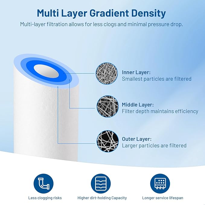 Whole House 20 Micron 10" x 2.5" Spun Polypropylene Sediment Well Water Filter Cartridge Replacement for FXUSC, P25, PD-25-934, SDC-25-1020, FPMB20-978, PWMB10M20, FP120 & 10-inch RO Unit (Pack of 6)