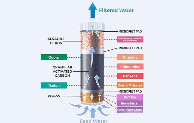 Alkaline Filter Cartridge - for Countertop and Under Sink Filtration RF-1050 | KDF 55, Carbon, Mineral Alkaline Ceramic Balls