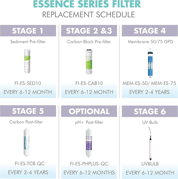 APEC Water Systems FILTER-T2Y-ESPH High Capacity 2 Year Replacement Filter Set For Essence Series Alkaline Reverse Osmosis Water Filter System Stage 1-3&6