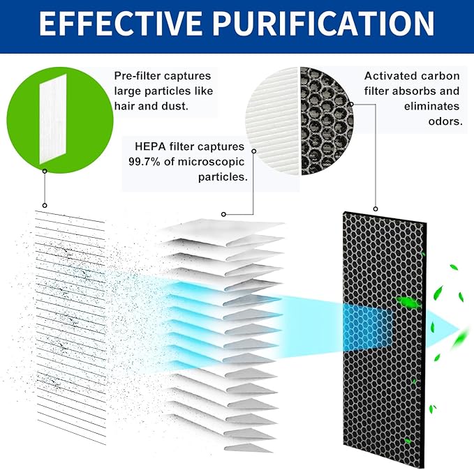 Replacement True HEPA Filter Kit Compatible with Honeywell 24000 50250-S, Kaz 50255 50255-HD H13 Activated carbon Pre-Filter Air Clean Dust VOCs(1HEPA + 2 Pre-Filter)