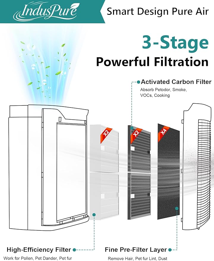 HPA5200B Replacement Filter Compatible with Honeywell HPA 5200B HPA5220 HPA5250 HPA3200 Air Purifiers, 2 Premium Filter, 2 S Carbon and 4 A Pre-Filters, Part # HRF-R HRFSC1 HRF-ARVP200 HRF-A200