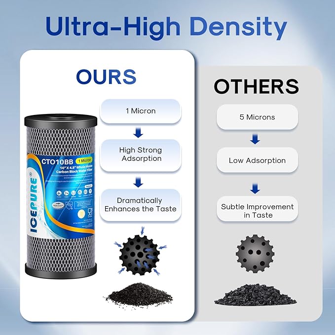 ICEPURE 10"X4.5",1 Microns Whole House Sediment Activated Carbon Water Filter Compatible with Dupont WFHDC8001,EP Series,EPM Series,CB-BB-10, GE FXHTC, GXWH40L, GXWH35F, GNWH38S, CTO10BB,3PACK