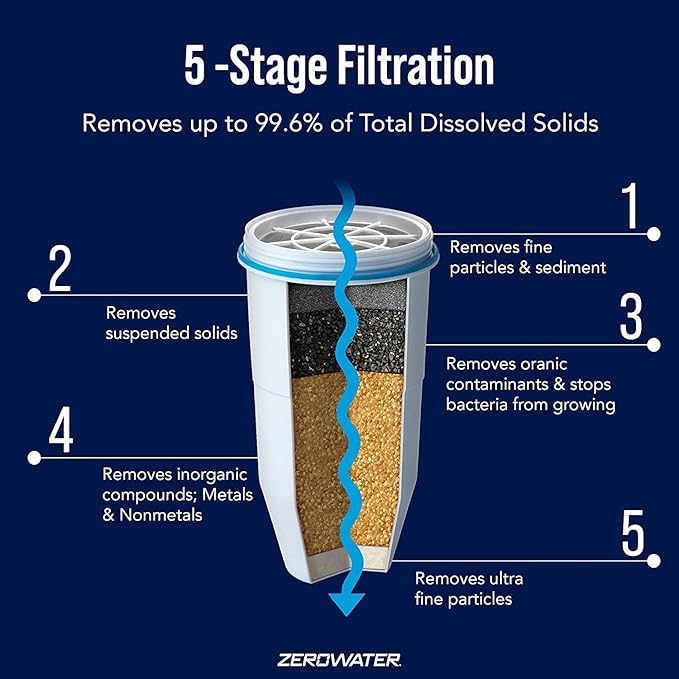Zerowater Replacement Filters for Pitchers (2 Pack)