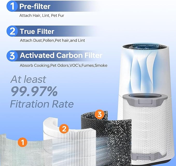 Lv-h134 replacement filter, Filter Activated Carbon Filter, Compatible with LEVOIT H134-RF, 3-in-1 True Filters LV-H134-RF, 1 Pack