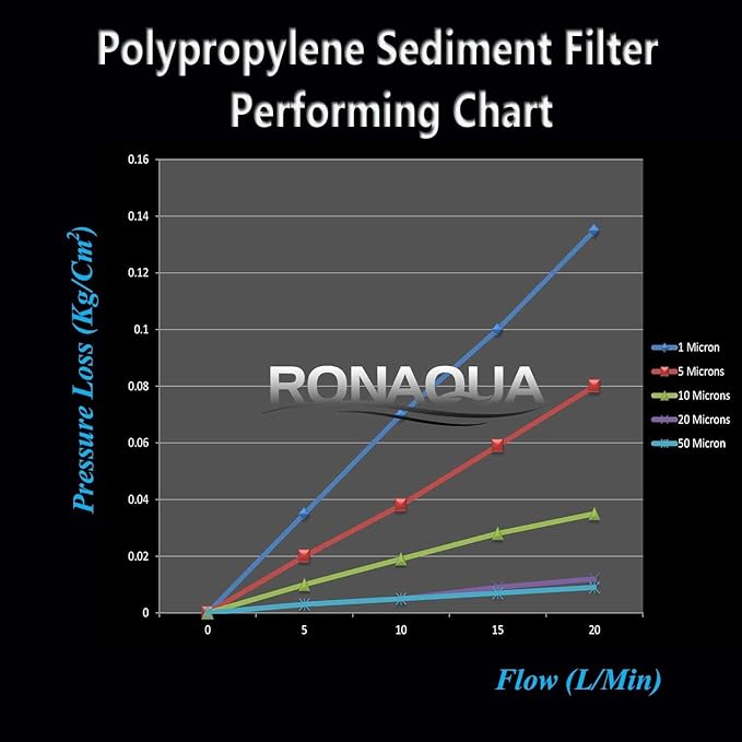 Ronaqua 20" x 4.5" Big Sediment Replacement Water Filter Cartridge, 5 Micron, NSF Certified, for Whole House, Compatible with 155358-43, 2PP20BB1M, AP810-2, FPMB-BB5-20, P5-20BB, SDC-45-2005, 10 Pack)