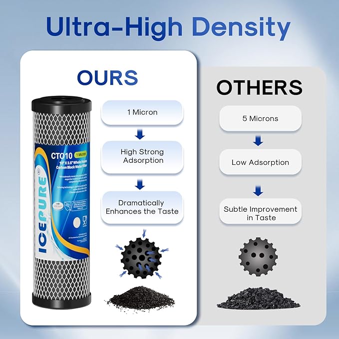 ICEPURE 10" x 2.5" Whole House Water Filter & RO 3-Stage Filter, Sediment & CTO Carbon Block Filters, NSF 42 Certified, Replacement for APEC ROES-50, iSpring RCC7AK, Express Water RO System, 3 Pack
