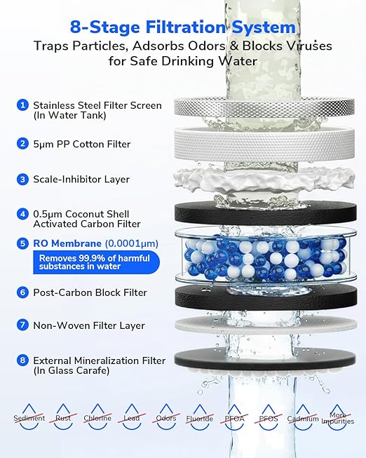 Mate 3 Reverse Osmosis Water Filter Countertop, 3:1 Pure to Drain, 44oz Smart Autofill Pitcher, No Installation Water Purifier, 8 Stage RO Water Filtration, with Remineralization, Black