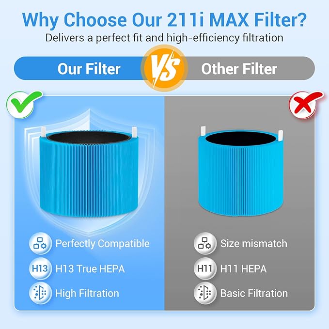 2 Pack Blue Pure 211i Max AllergenBlock Filter Replacement Compatible with Blueair 211i Max Air Purifier, H13 Ture HEPA and High-Efficiency Activated Carbon Filters, Replacement Part #F2MAX