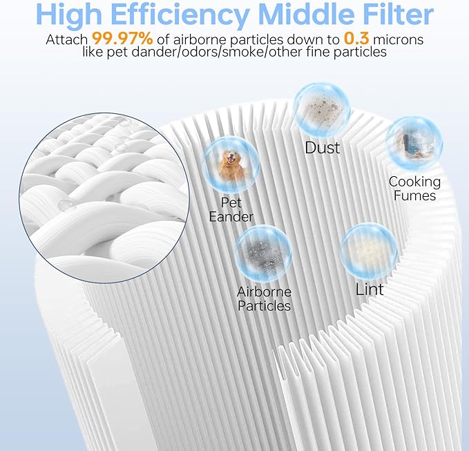 Core 600S Replacement Filter Compatible With Levoit Core 600s, 3-In-1 High-Efficiency Filter&Activated Carbon Filter, #Core 600S-Rf for Home Large Room Dust/Smoke Odors/Pet Dander Removing, 2P, White