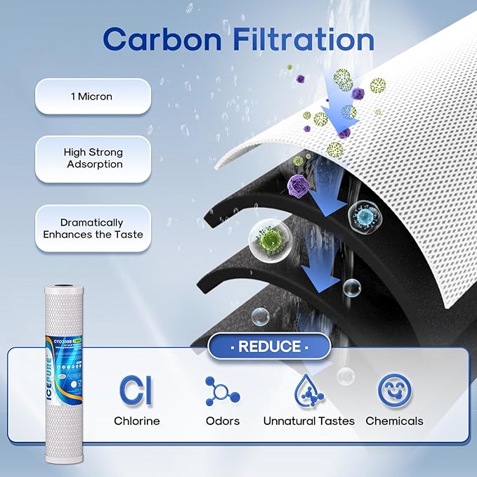 ICEPURE 3-Stage 4.5"x 20" Whole House Water Filter Replacement Kit, 5 Micron Sediment, Iron & Manganese Reduce, Carbon Block Cartridge Replacement for Any 20 Inch Water Filter