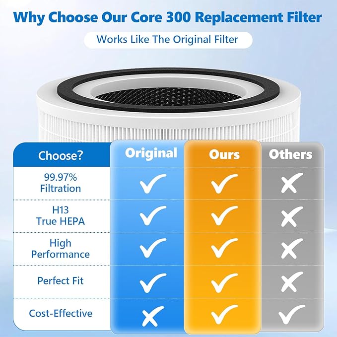 Core 300 Replacement Filter for LEVOIT Core 300 Core 300-P Core 300S Air Purifier 3-in-1 H13 True HEPA Activated Carbon, Compare to Part No. Core 300-RF, 2 Pack, White
