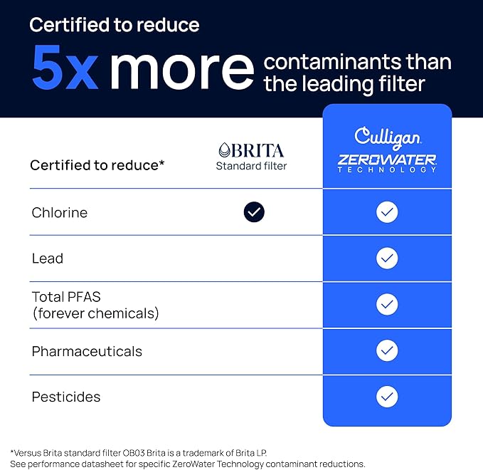 Culligan with ZeroWater Technology Replacement Filter 2-Pack, 5-Stage Advanced Water Filter – IAPMO Certified to Reduce Lead, Total PFAS (Forever Chemicals), Mercury, Fluoride, and Chlorine