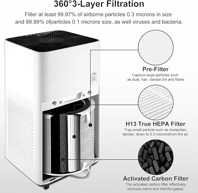 True HEPA Replacement Filter Compatible with LEVOIT LV-H135 Air Purifier, 3-in-1 H13 Grade True HEPA Filtration System, LV-H135-RF, 1-Pack